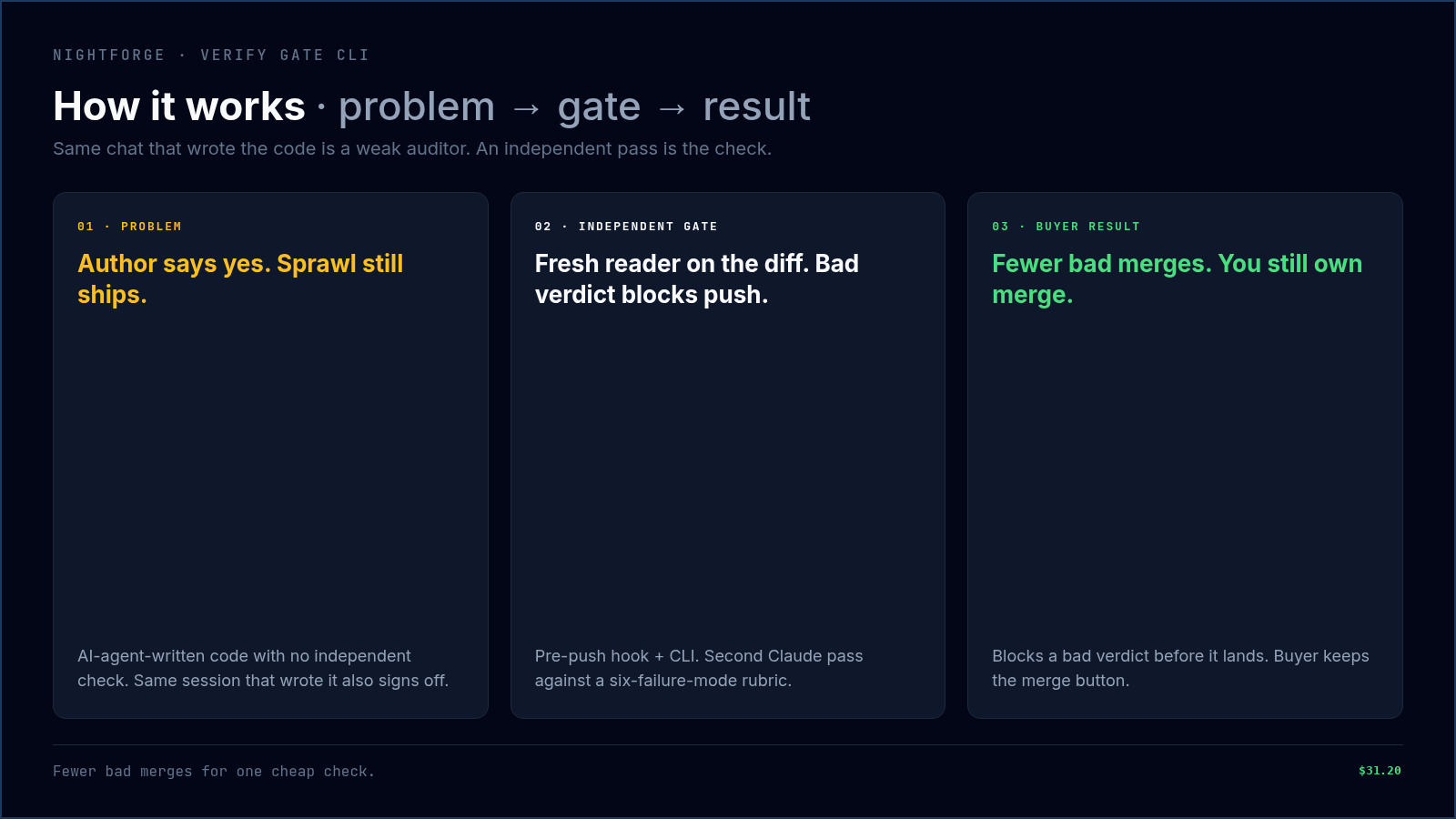 Verify Gate — Independent AI Review Before You Push: How it works